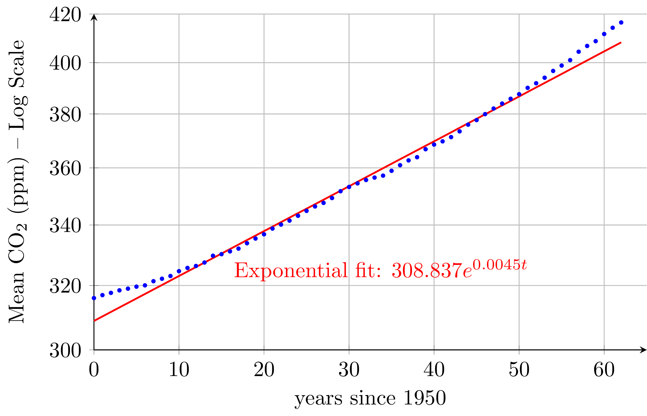 Log plot of mean CO$_2$ data from Mauna Loa together with best exponential fit $309.837e^{0.0045t}$ (which looks like a straight line because of the logarithmic scale on the vertical axis)