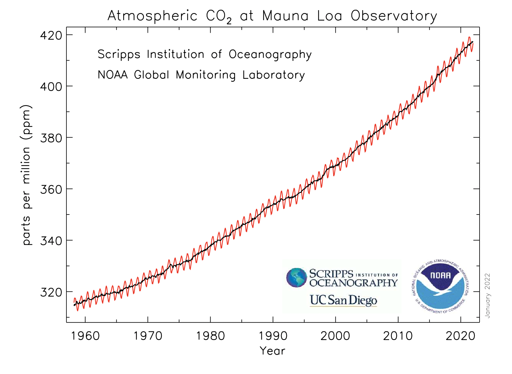 (Curva de Keeling. Imágenes y datos del National Oceanic and Atmospheric Administration )